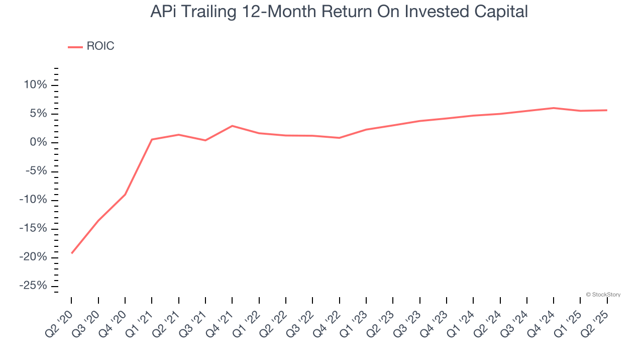 APi Trailing 12-Month Return On Invested Capital