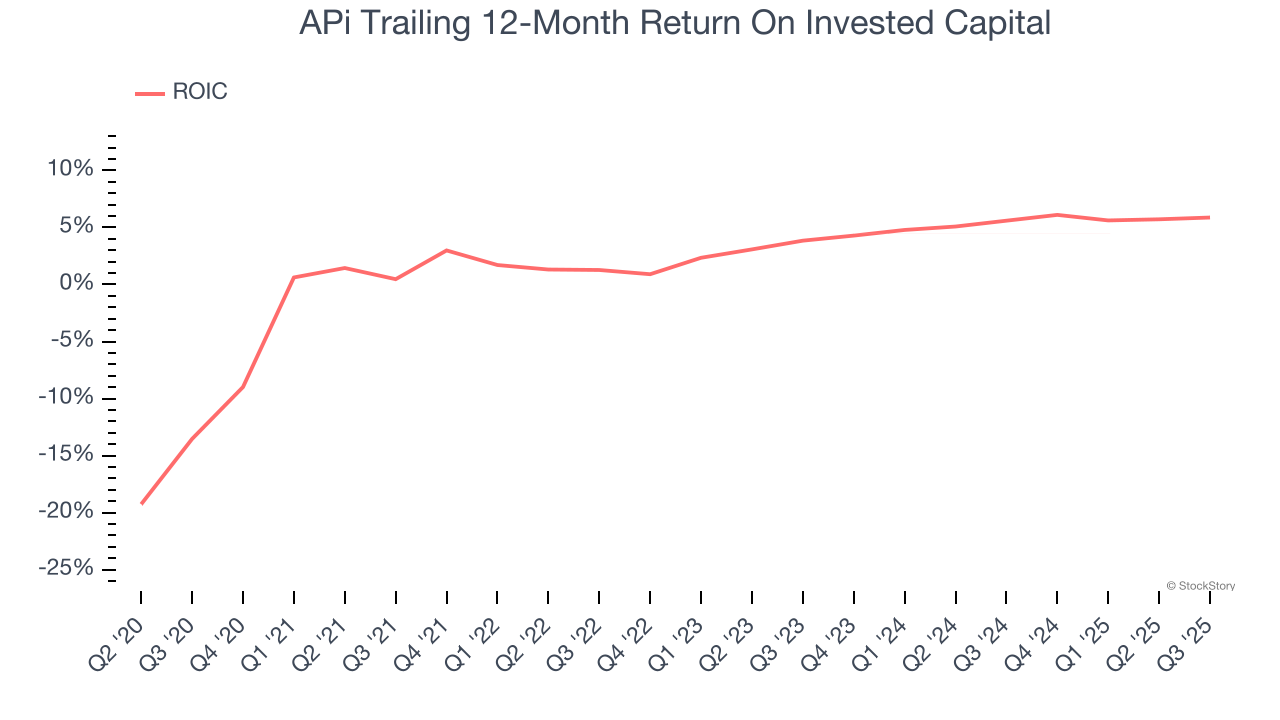 APi Trailing 12-Month Return On Invested Capital