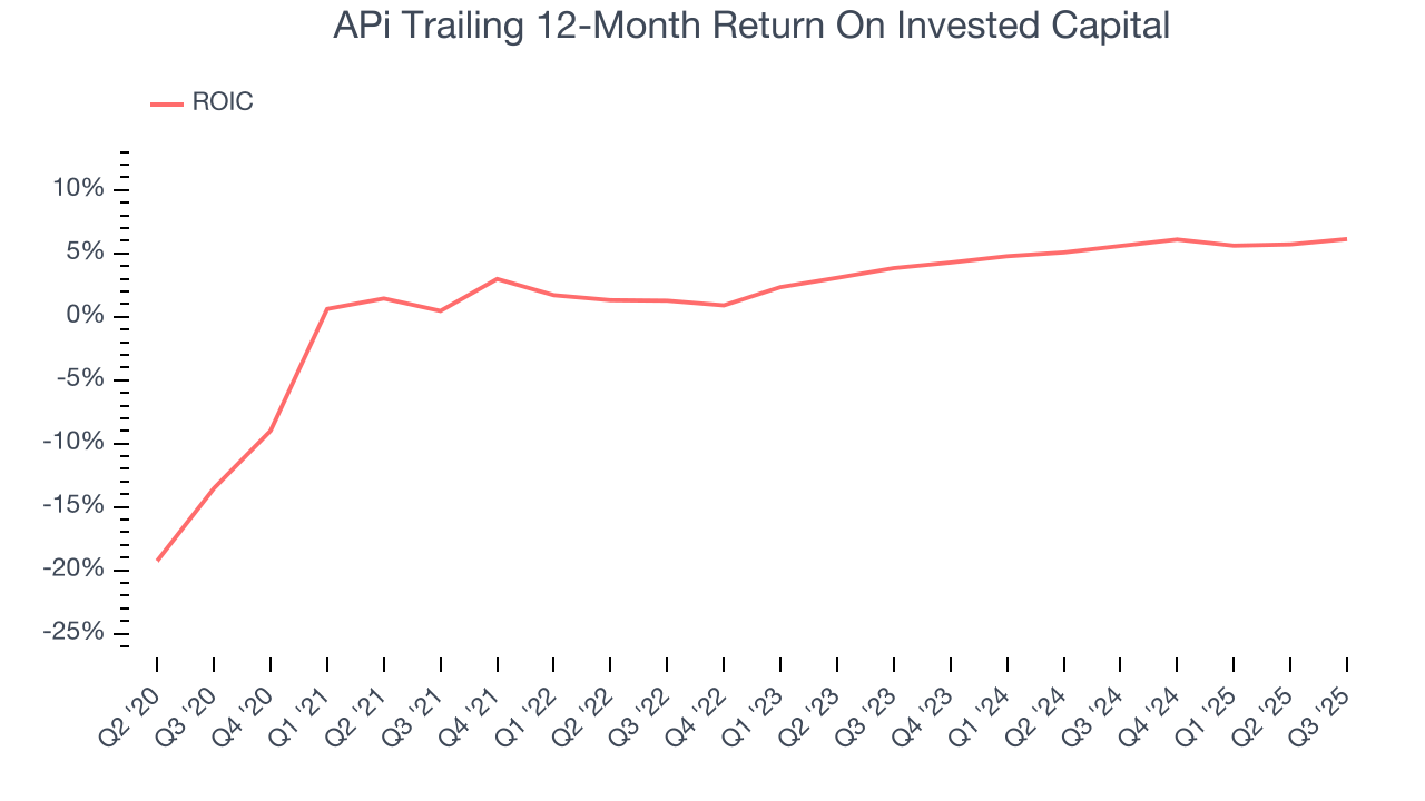 APi Trailing 12-Month Return On Invested Capital