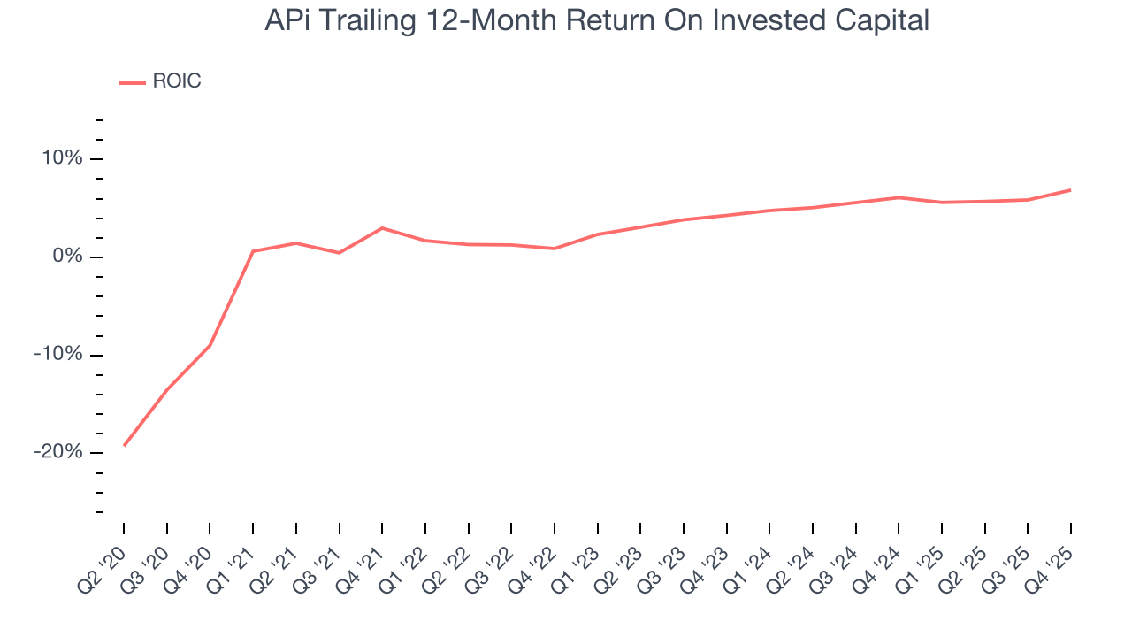 APi Trailing 12-Month Return On Invested Capital