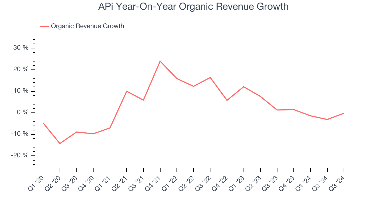 APi Year-On-Year Organic Revenue Growth