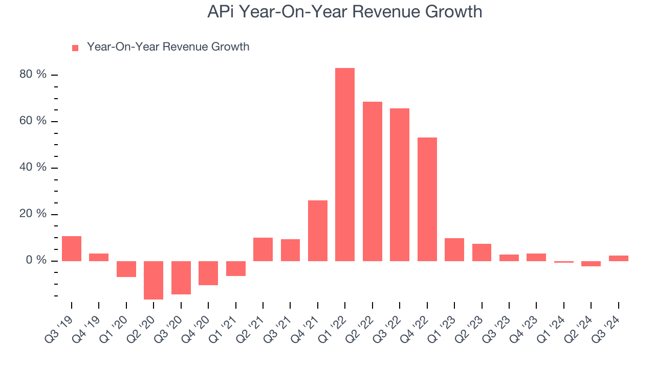 APi Year-On-Year Revenue Growth