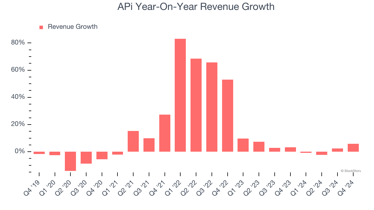 APi Year-On-Year Revenue Growth