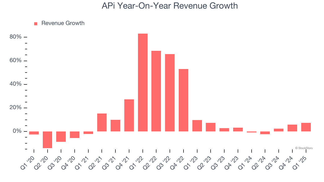 APi Year-On-Year Revenue Growth