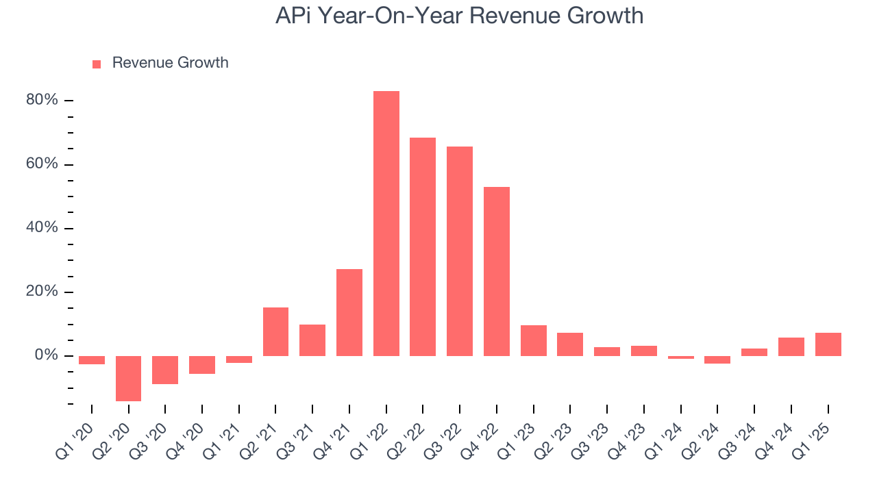 APi Year-On-Year Revenue Growth