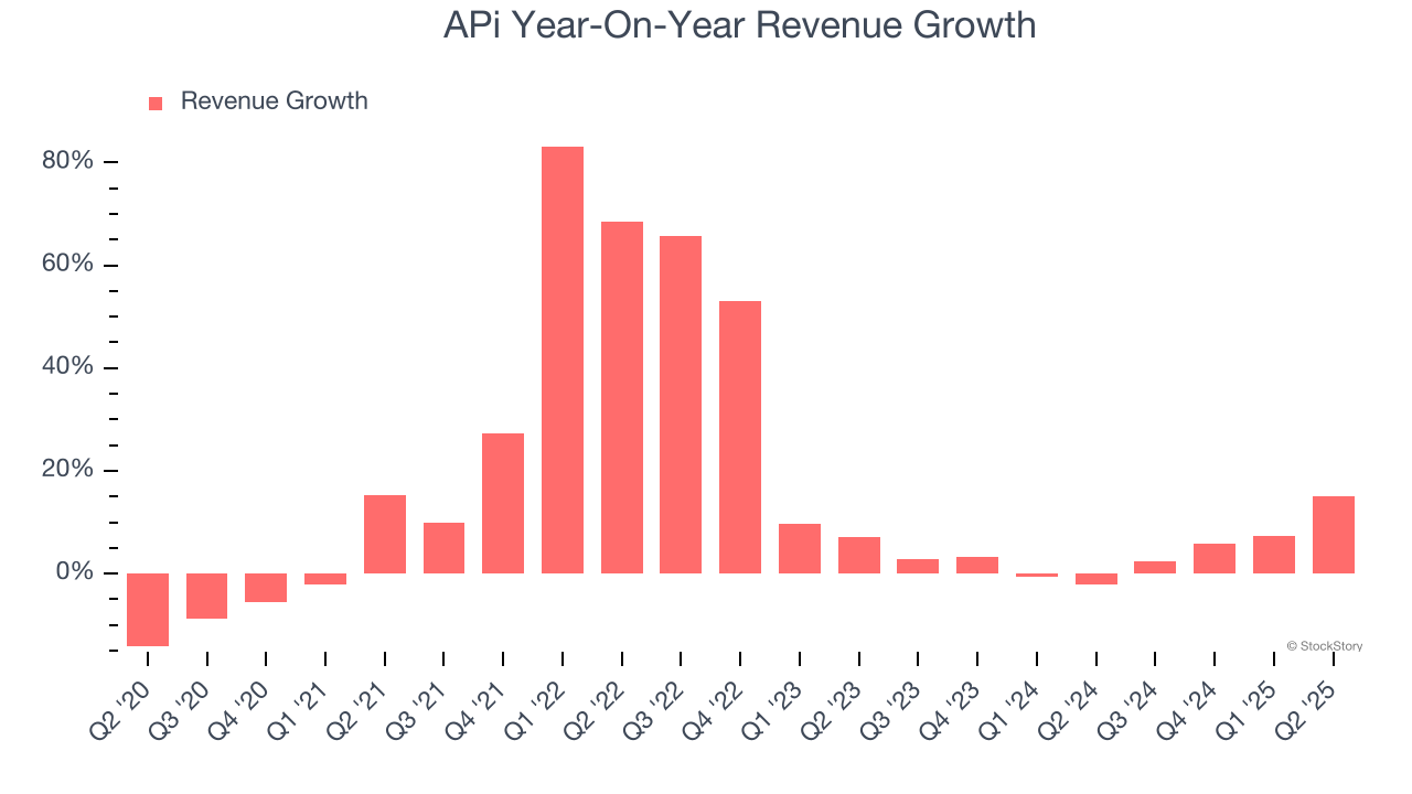 APi Year-On-Year Revenue Growth