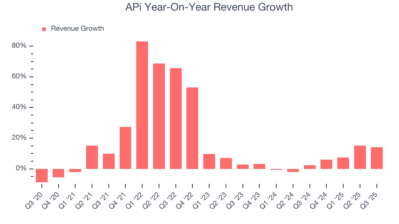 APi Year-On-Year Revenue Growth