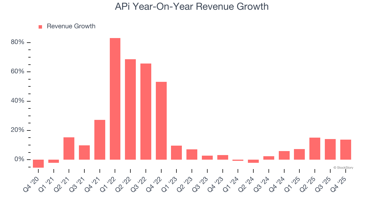 APi Year-On-Year Revenue Growth