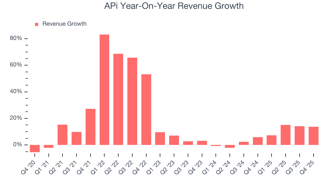 APi Year-On-Year Revenue Growth
