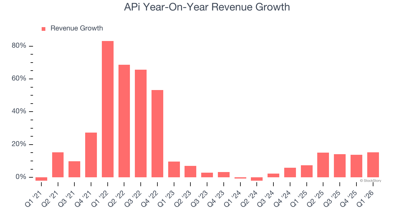 APi Year-On-Year Revenue Growth