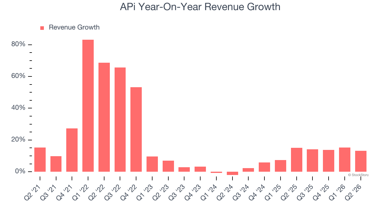 APi Year-On-Year Revenue Growth