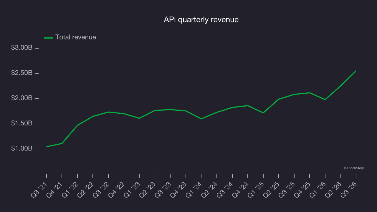APi quarterly revenue