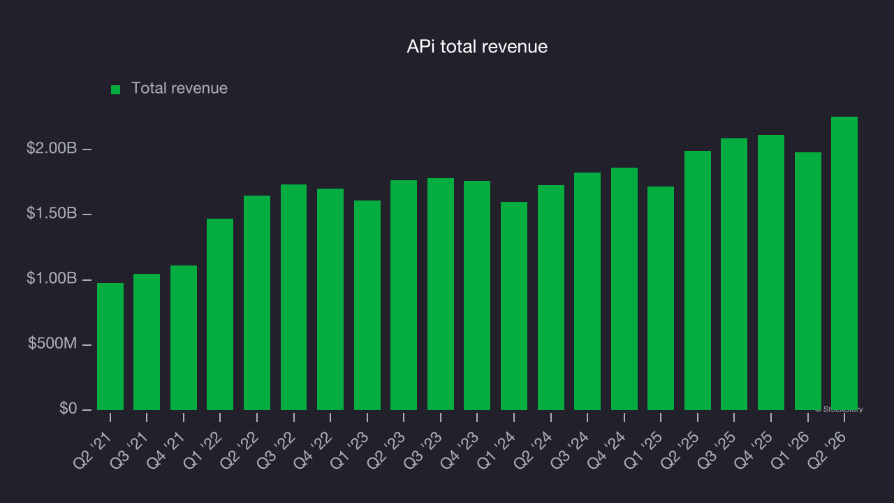 APi total revenue