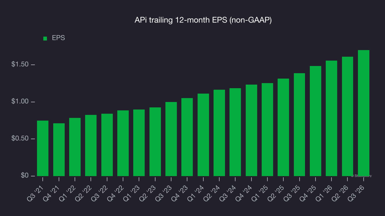 APi trailing 12-month EPS (non-GAAP)