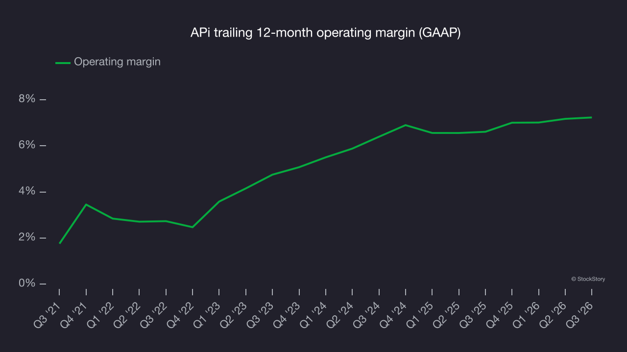 APi trailing 12-month operating margin (GAAP)