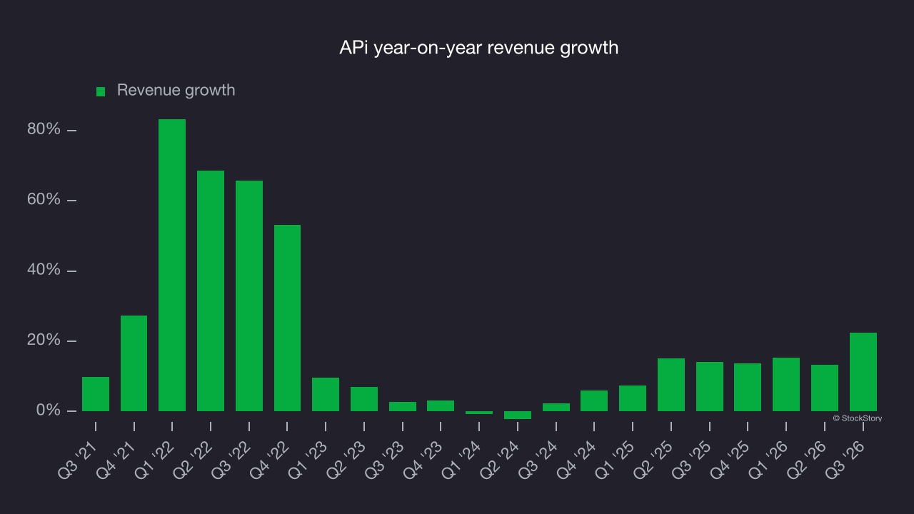 APi year-on-year revenue growth