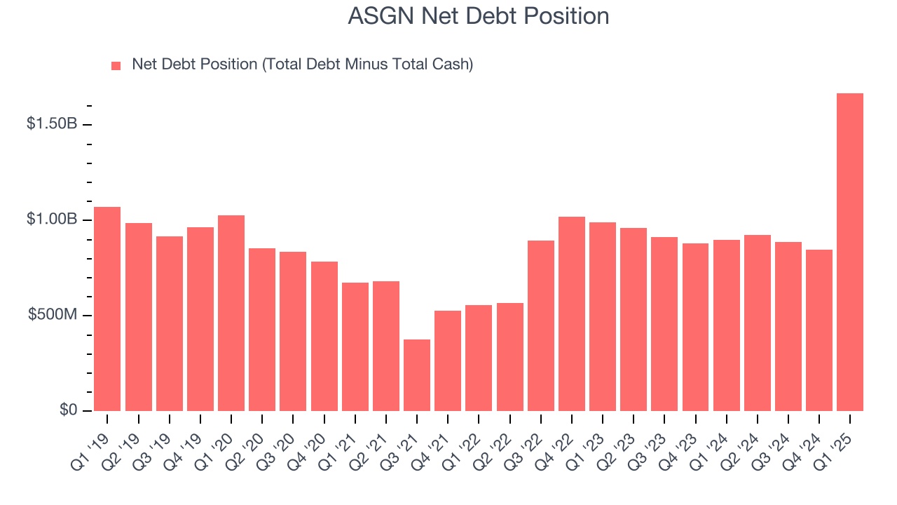 ASGN Net Debt Position