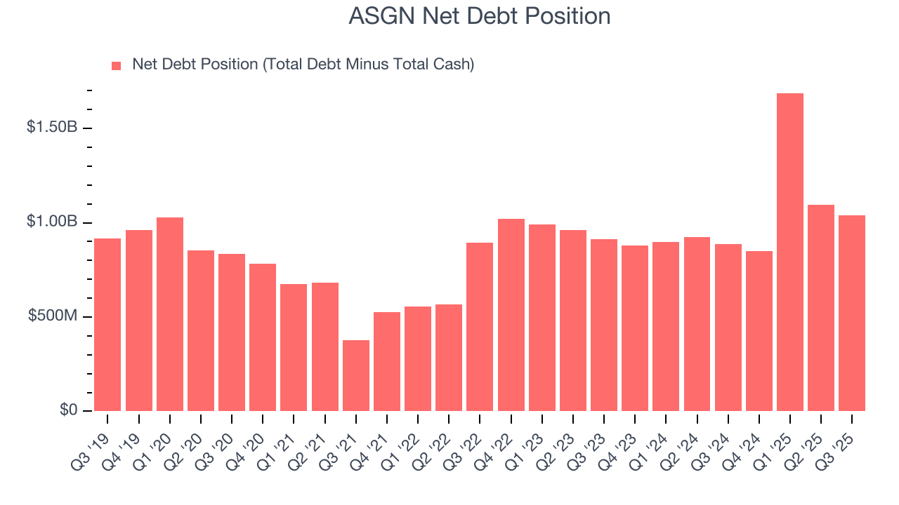ASGN Net Debt Position