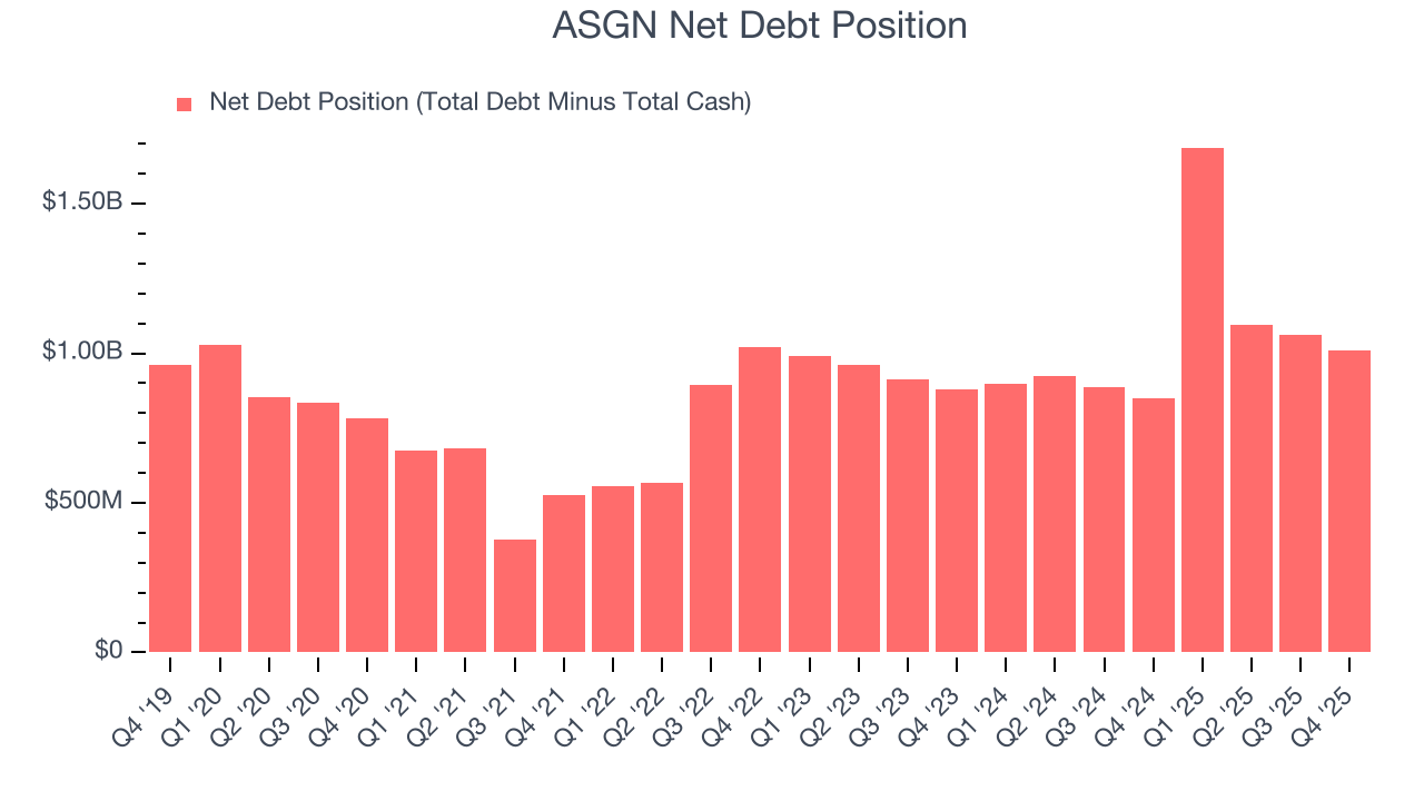 ASGN Net Debt Position