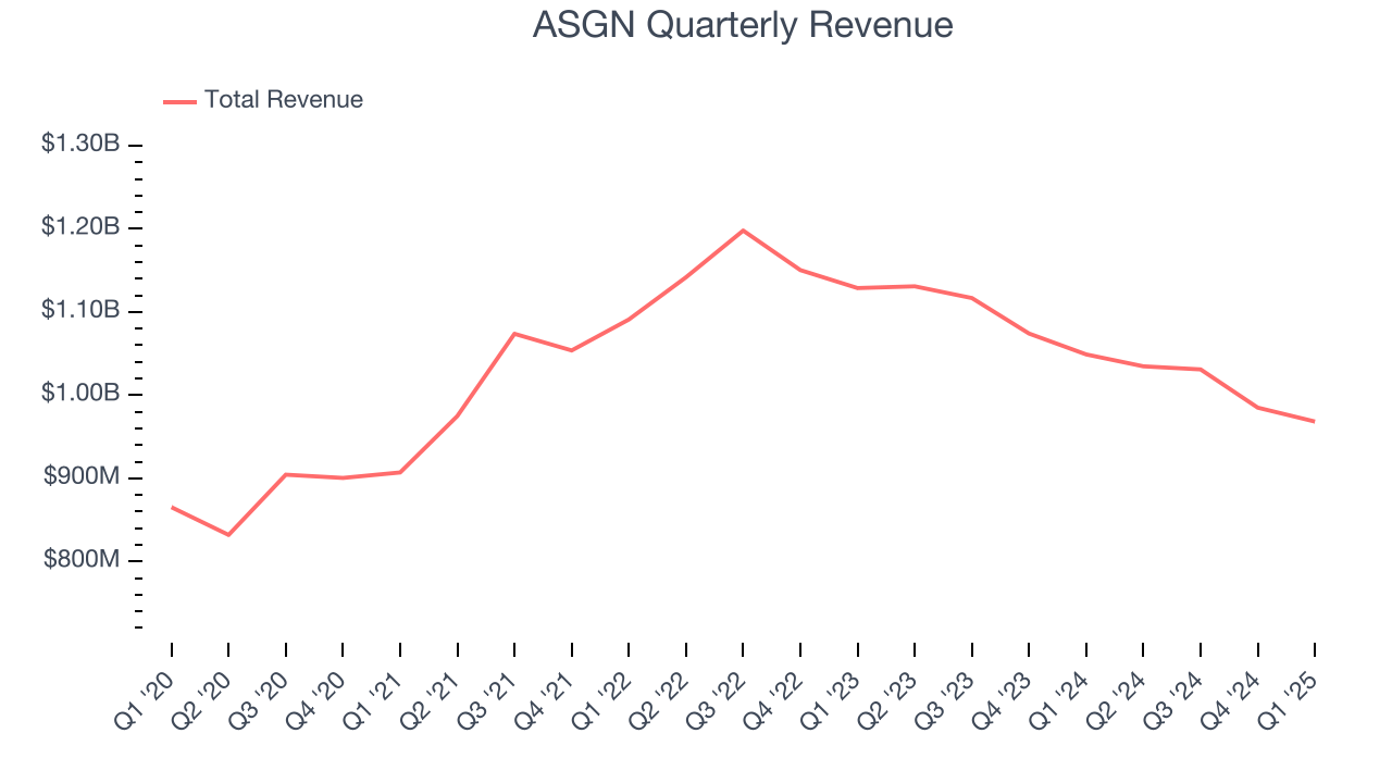 ASGN Quarterly Revenue
