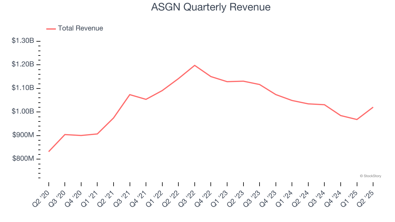 ASGN Quarterly Revenue