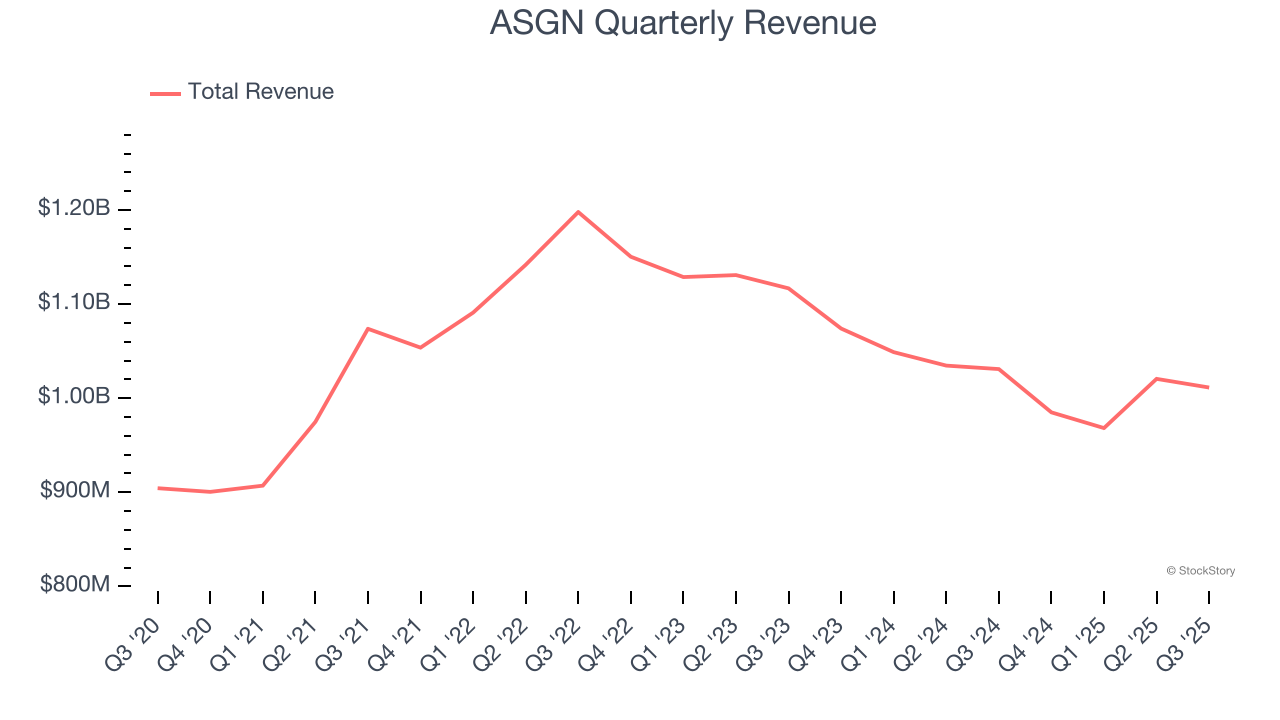 ASGN Quarterly Revenue