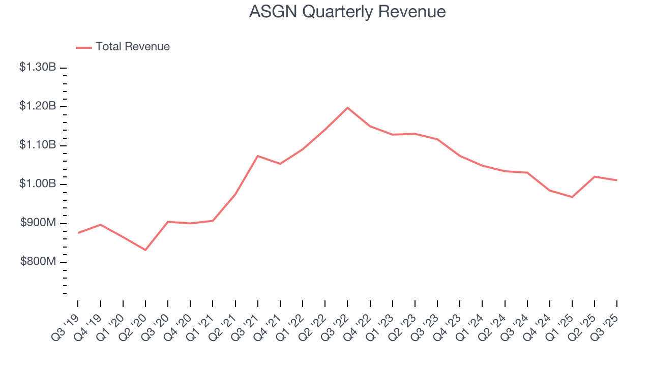 ASGN Quarterly Revenue