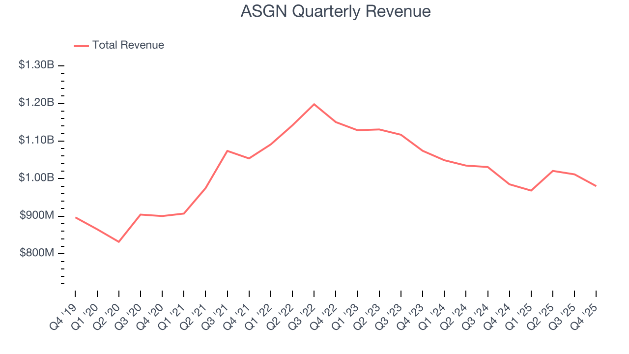 ASGN Quarterly Revenue
