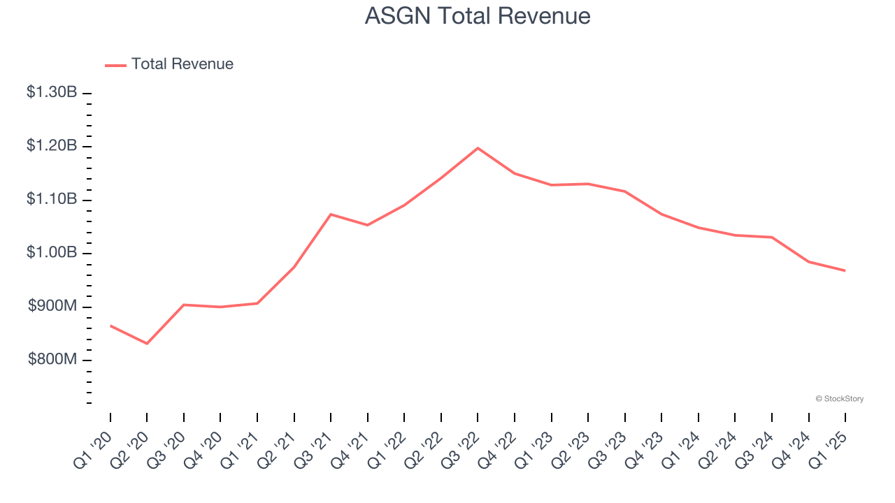 ASGN Total Revenue