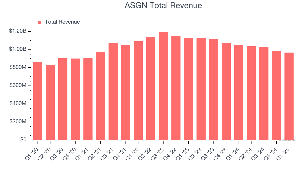 ASGN Total Revenue
