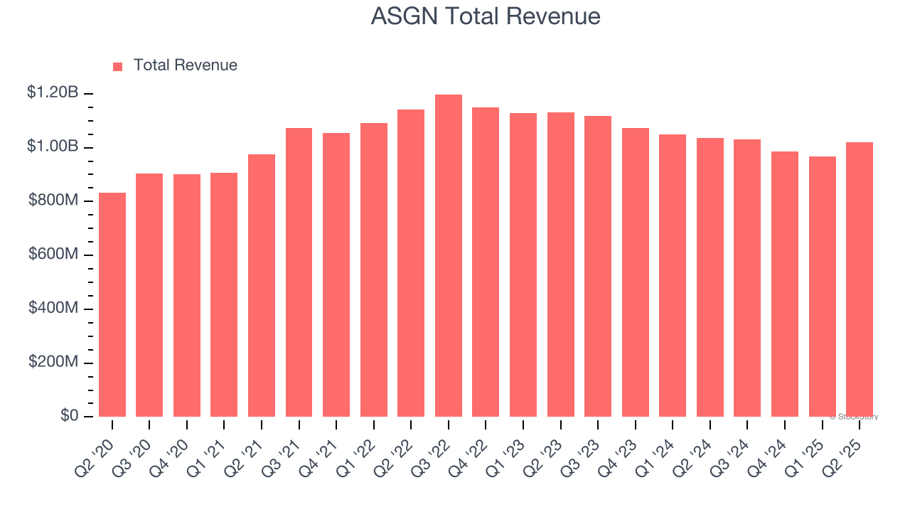 ASGN Total Revenue