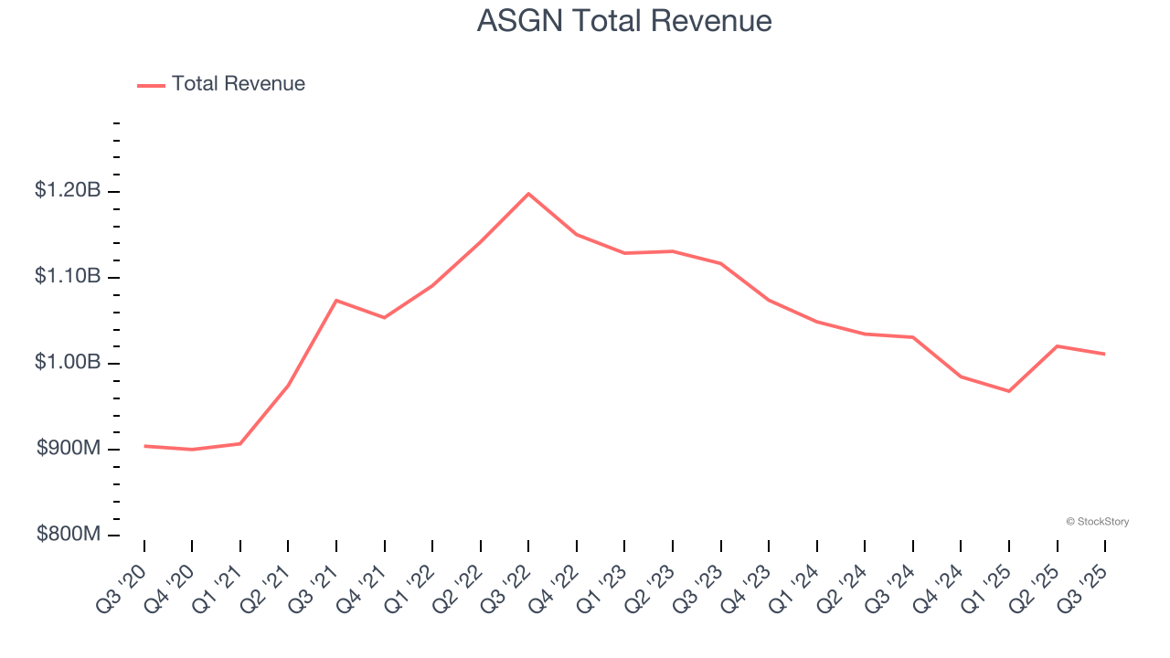 ASGN Total Revenue