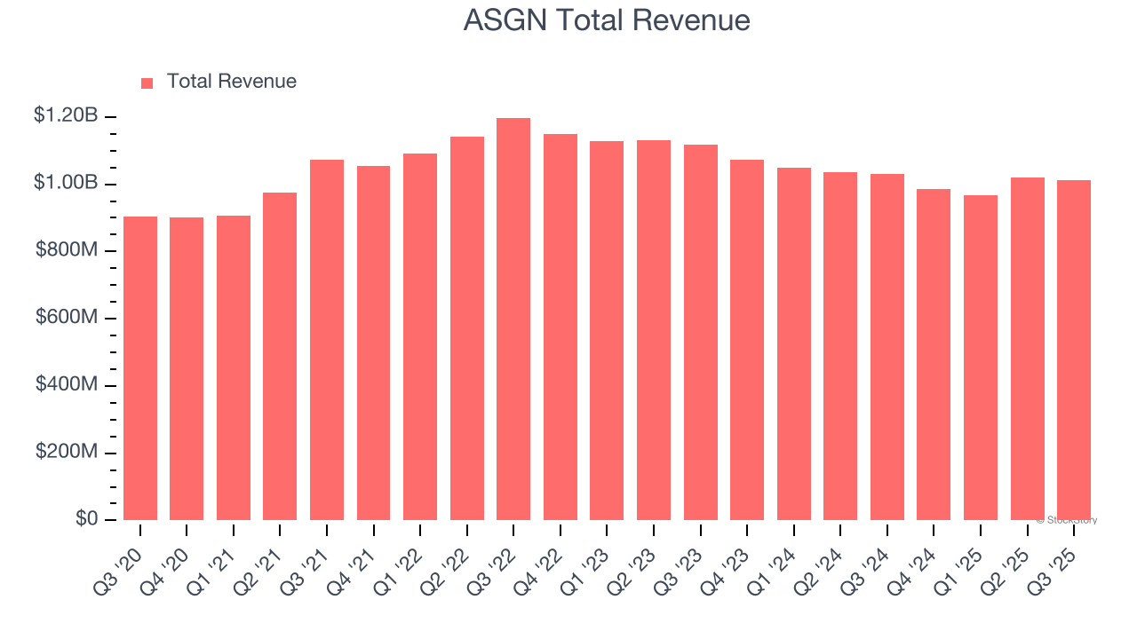 ASGN Total Revenue