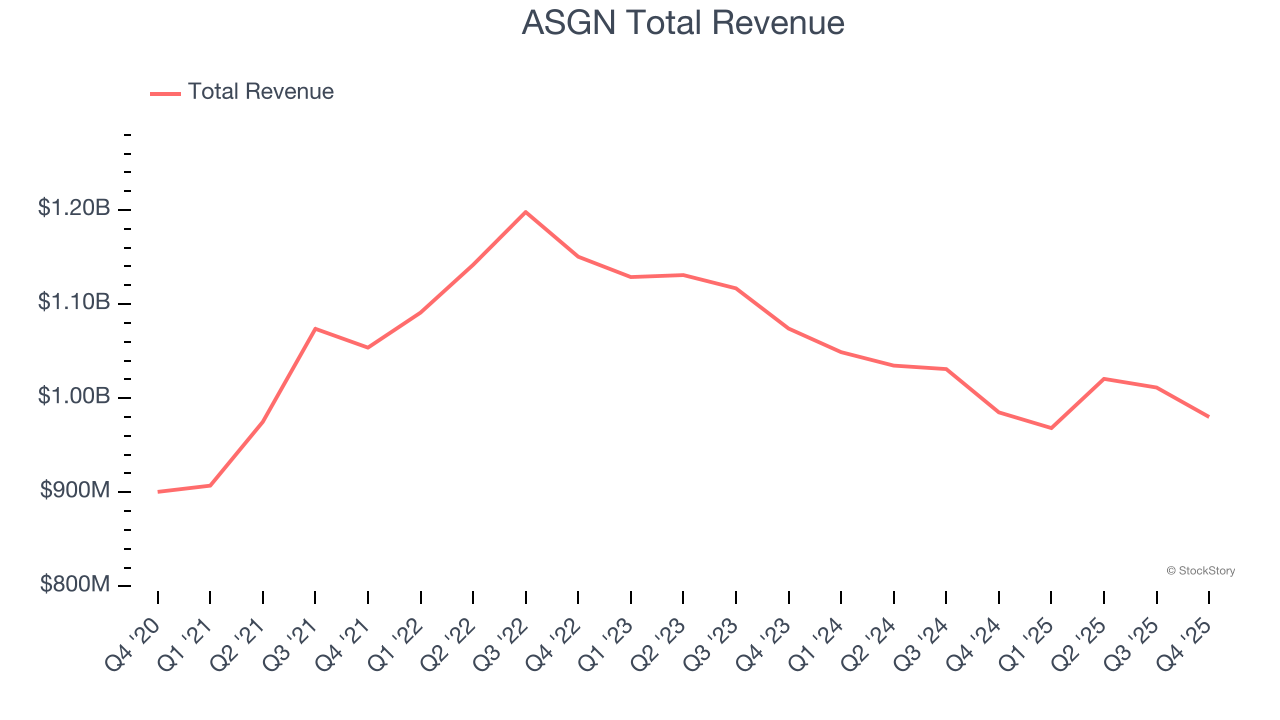 ASGN Total Revenue