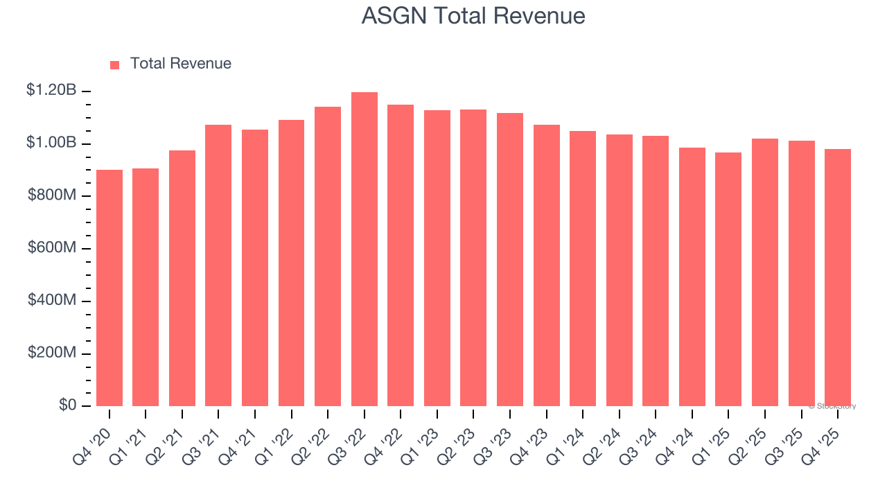 ASGN Total Revenue