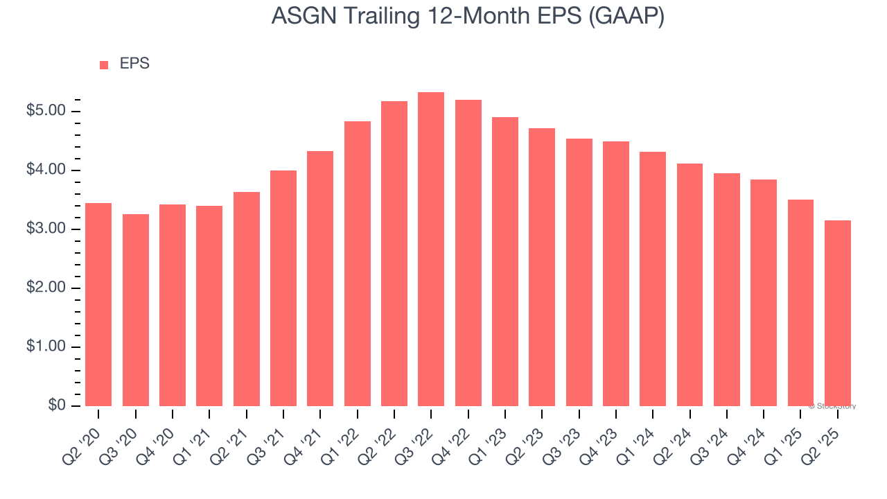 ASGN Trailing 12-Month EPS (GAAP)
