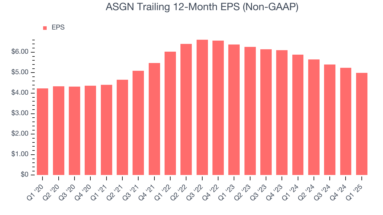 ASGN Trailing 12-Month EPS (Non-GAAP)
