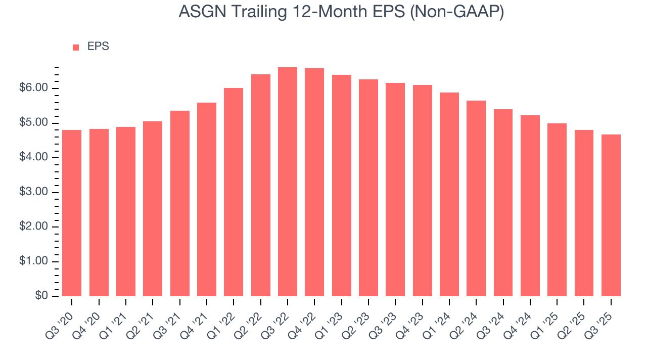 ASGN Trailing 12-Month EPS (Non-GAAP)