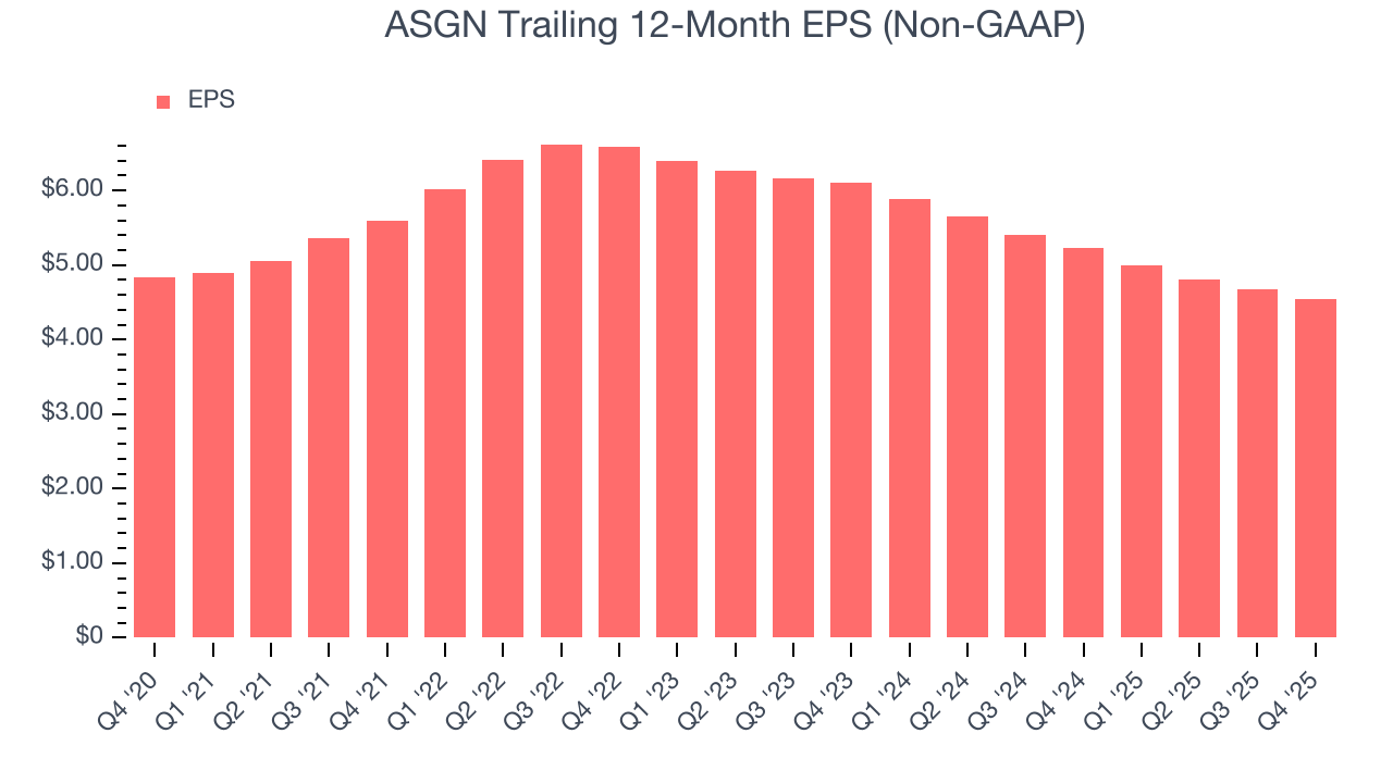 ASGN Trailing 12-Month EPS (Non-GAAP)