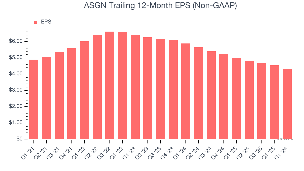 ASGN Trailing 12-Month EPS (Non-GAAP)