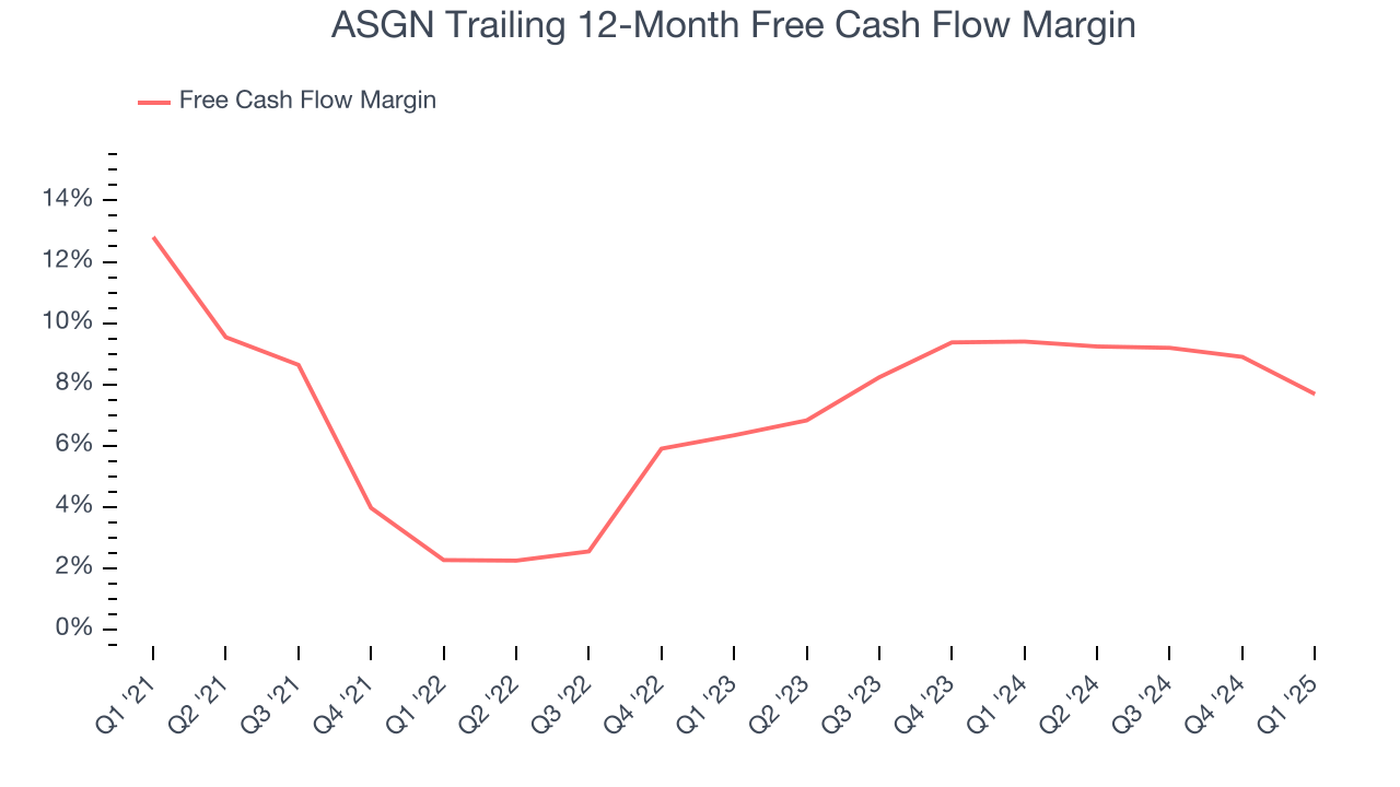 ASGN Trailing 12-Month Free Cash Flow Margin