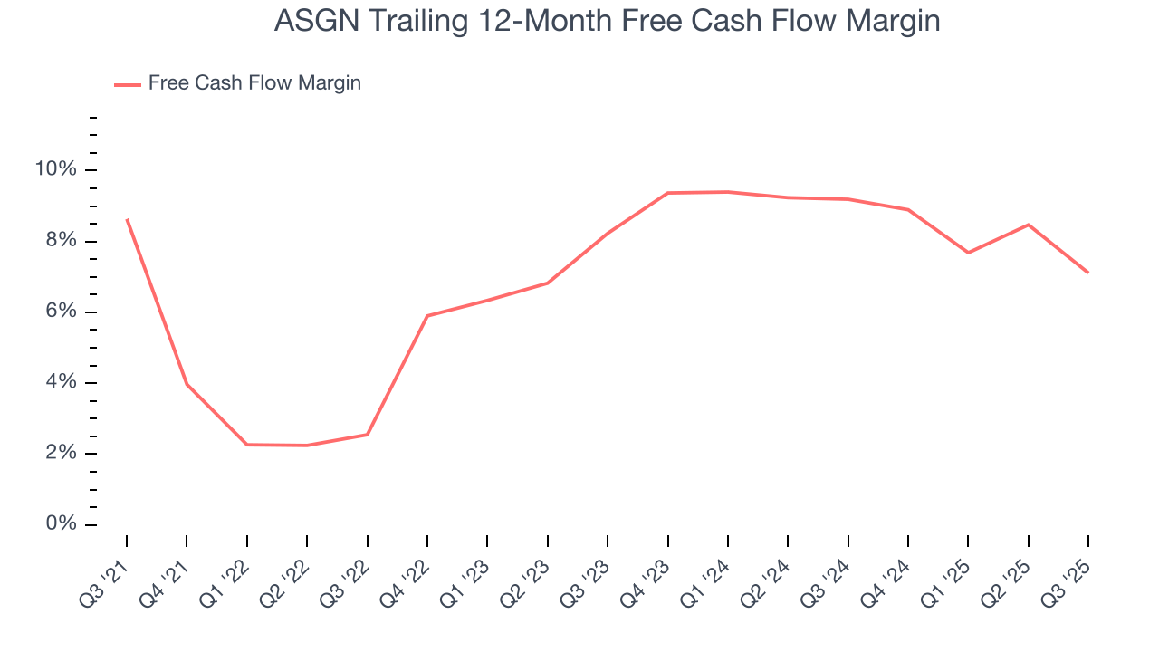 ASGN Trailing 12-Month Free Cash Flow Margin