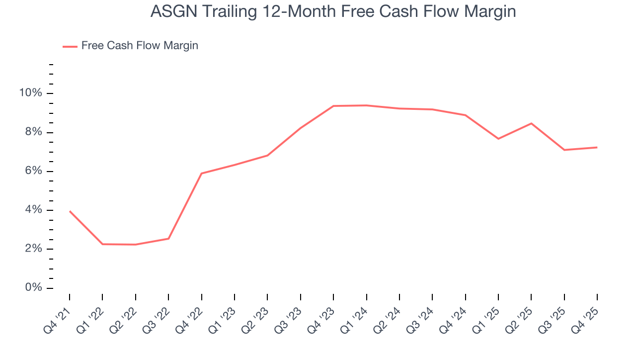 ASGN Trailing 12-Month Free Cash Flow Margin