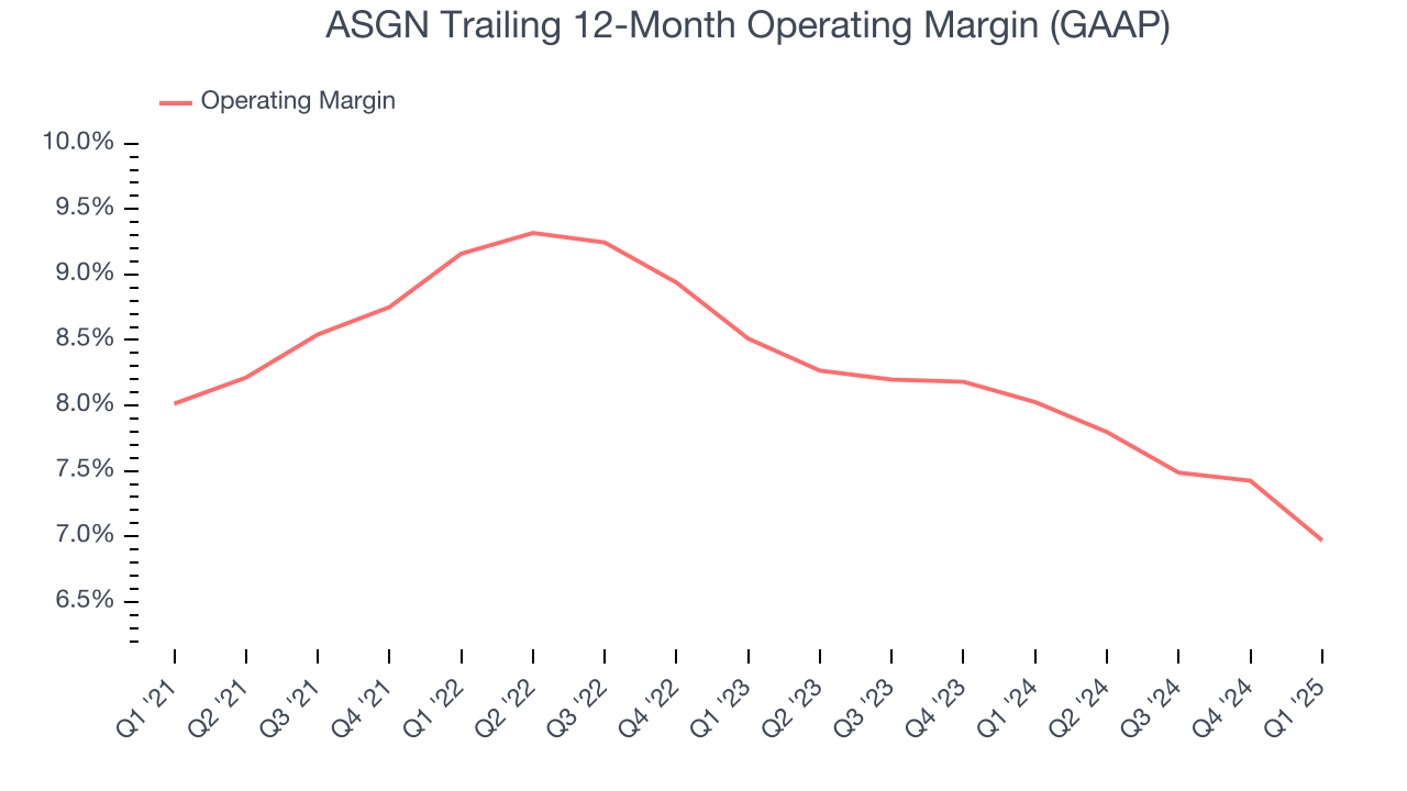 ASGN Trailing 12-Month Operating Margin (GAAP)
