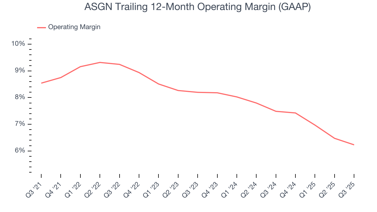 ASGN Trailing 12-Month Operating Margin (GAAP)
