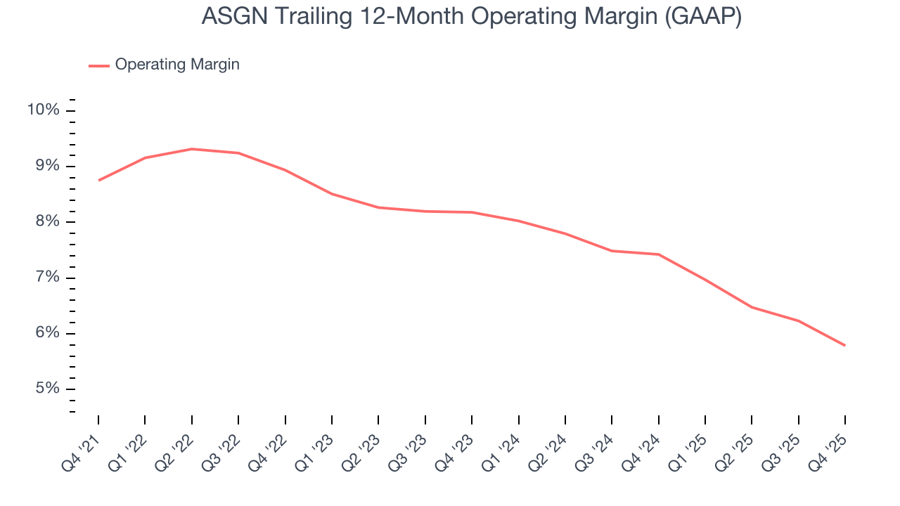 ASGN Trailing 12-Month Operating Margin (GAAP)