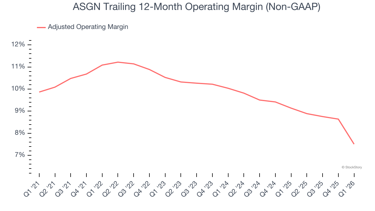 ASGN Trailing 12-Month Operating Margin (Non-GAAP)