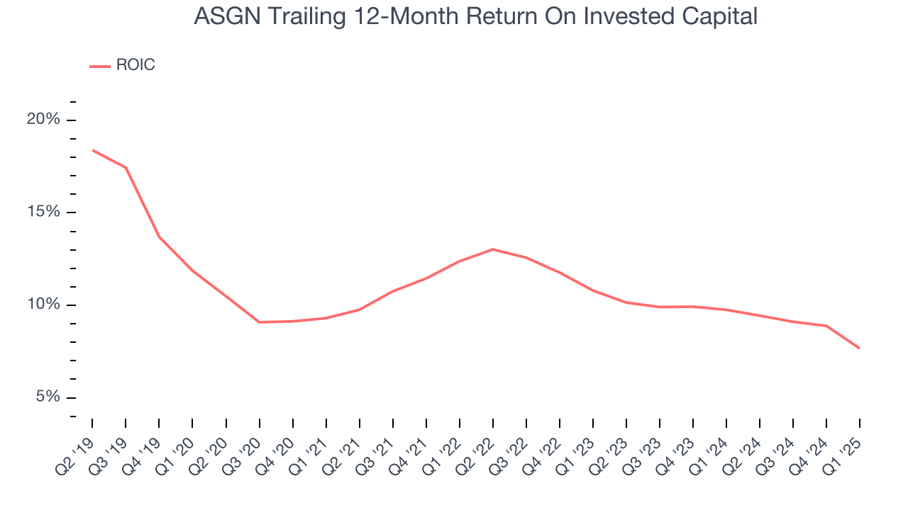 ASGN Trailing 12-Month Return On Invested Capital