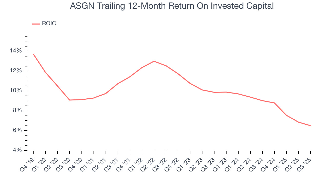 ASGN Trailing 12-Month Return On Invested Capital