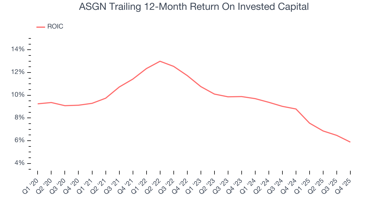 ASGN Trailing 12-Month Return On Invested Capital